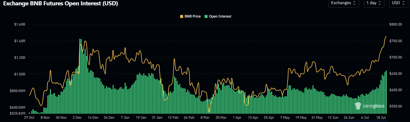 Gráfico de Interés Abierto de BNB. Fuente: Coinglass